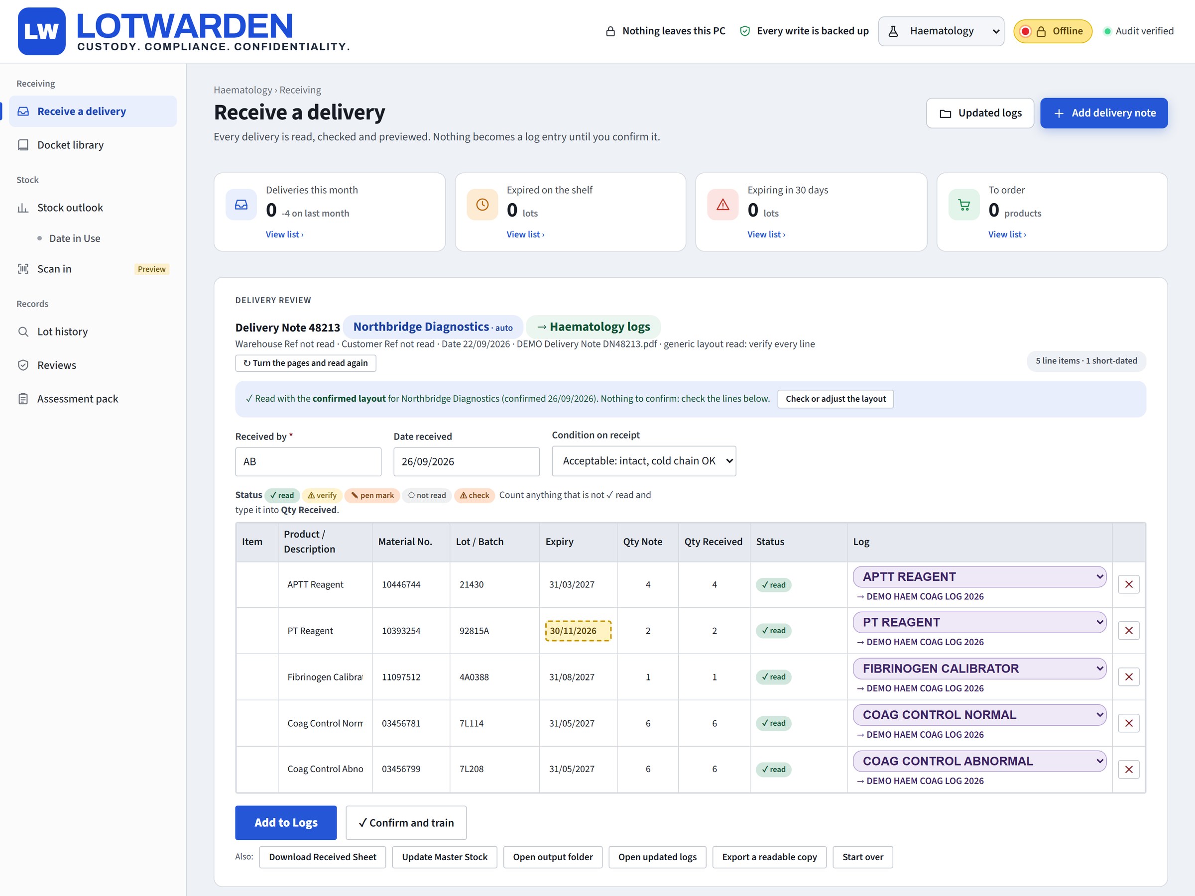 The LotWarden app receiving delivery note 48213: five lines read, each routed to its sheet in the Haematology log, one lot flagged short-dated, with the Offline badge in the banner.