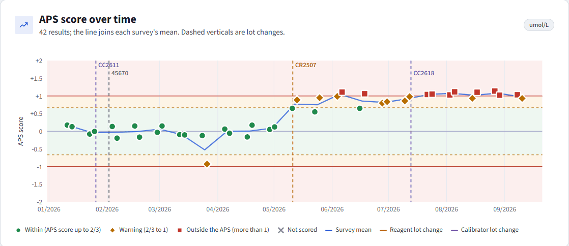 APS score over time with reagent and calibrator lot changes marked, fictional demo data