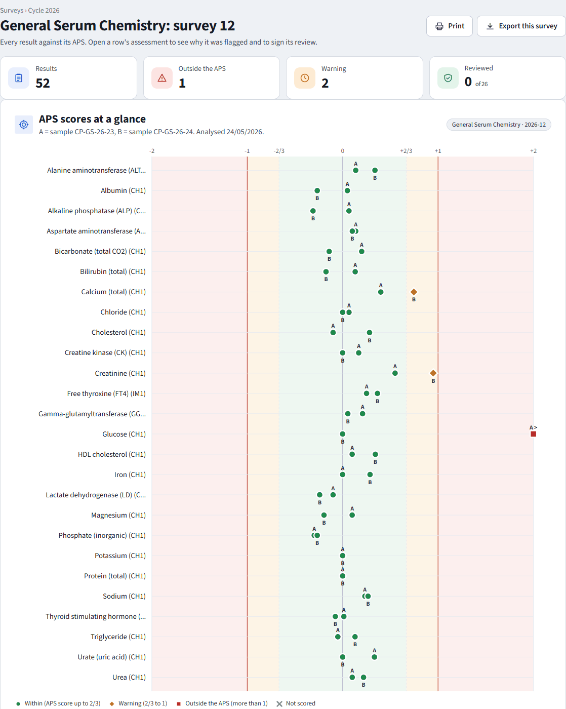 A fictional demo survey in EQAWarden: 52 results placed by APS score, one outside, two in the warning zone